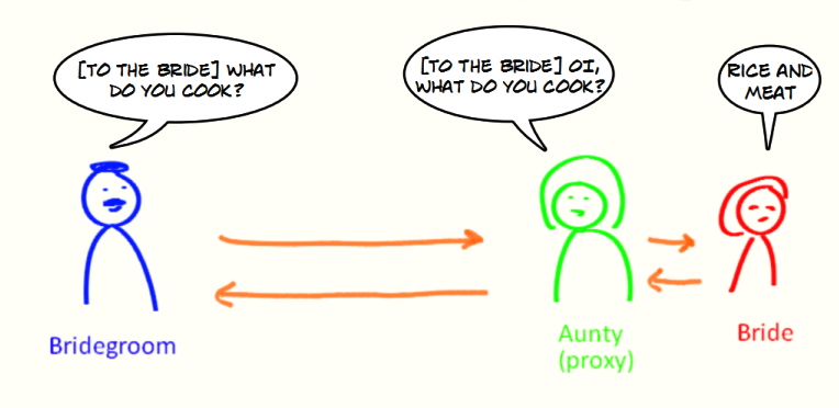 proxy