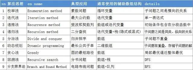 九大经典算法思想及其典型应用